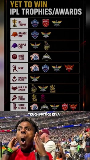 TEAMS YET TO WIN IPL TROPHIES AWARDS😱