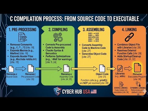 C language compilation process #programming 