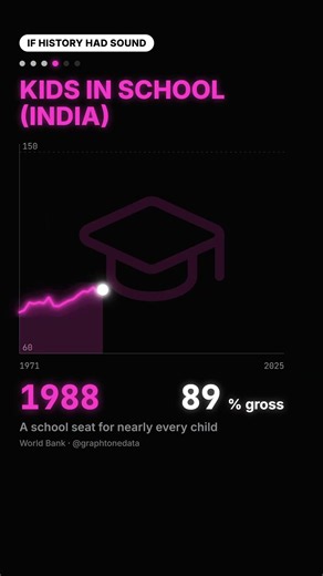 If history had sound 🔊 | Which graph surprised you?
