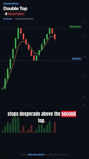 Double Top Pattern — The Bearish Reversal Every Trader Must Know