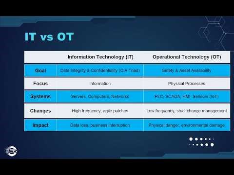 Operational Technology Security – Protecting Critical Infrastructure 20260428