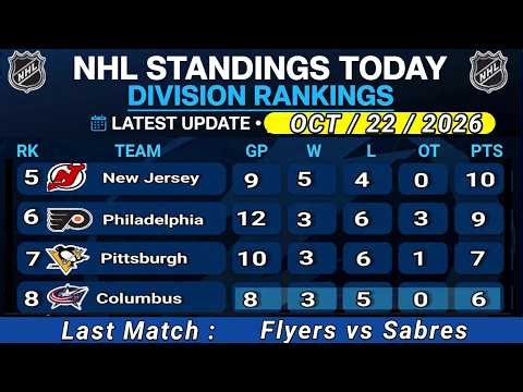 🏒NHL Standings Today 2026-27 | Division Rankings & Latest Points Table October 22/2026