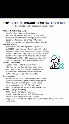 Top Python Libraries for Data Science 🐍📊 Save this 🔖 Share it 🔁 Follow for more 🚀 #Python #DataScience #MachineLearning #AI #Programming #LearnToCode | Programming Valley