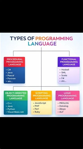 Types Of Programming Language