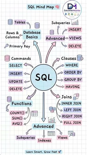 SQL for Beginners 🧠 | Learn SQL Step-by-Step #excel #dataanalyst #sql #beginners #learnwithme