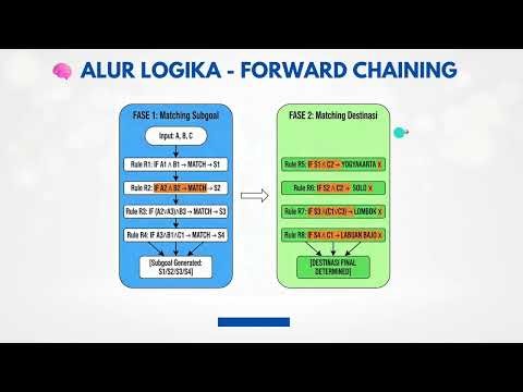 (Grub 9 S7G Unindra) Sistem Pakar Pemilihan Destinasi Liburan Menggunakan Forward Chaining
