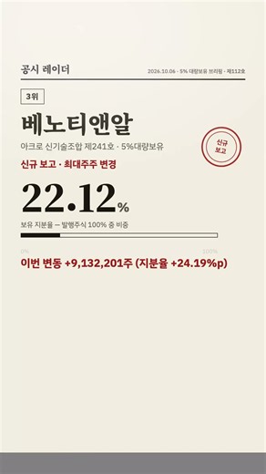 글로벌테크놀로지 보유 60.43%, 신규 보고 — 2026.10.06 5% 큰손 지분 변동 TOP3 (DART) #Shorts