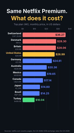 Same Netflix, 5.3x the price? #shorts