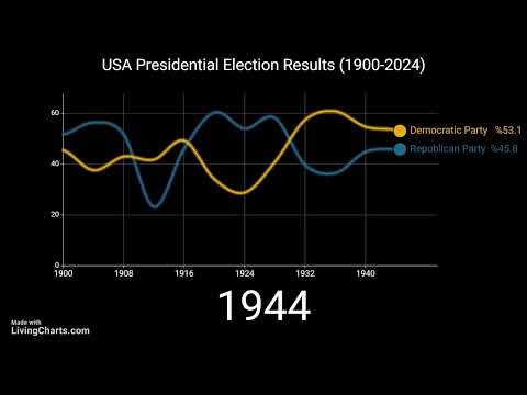 USA Presidential Election Results 1900 2024 1
