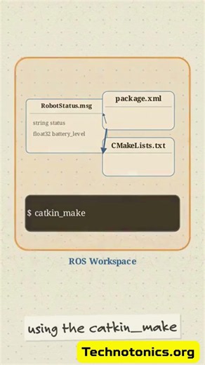 How to Create Custom ROS Messages | TechnoTonics