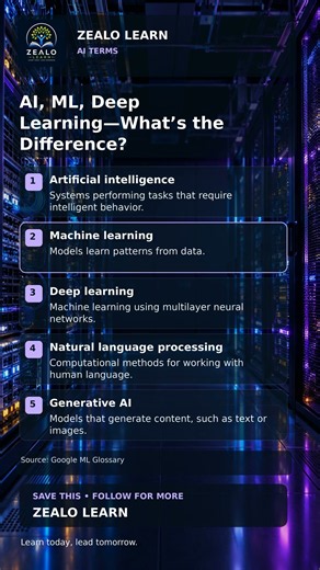 AI vs Machine Learning vs Deep Learning - Explained Simply #ai #machinelearning #learn #deeplearning