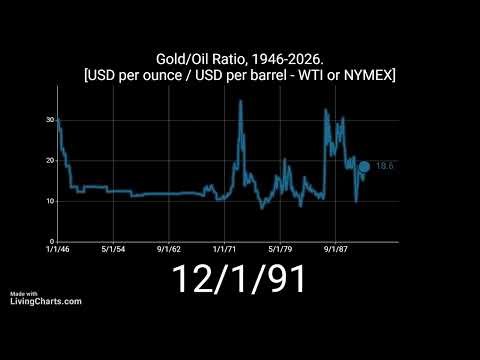 Gold/Oil Ratio 1946-2026