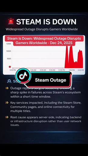 Steam experienced a major service disruption on December 24, 2025, with outage reports surging rapidly across the globe. Core services—including the Steam Store, Community pages, and online connectivity for multiple games—were impacted during the incident. Early indicators point to a server-side or infrastructure failure rather than user network issues, leaving millions of gamers temporarily unable to access key platform features.