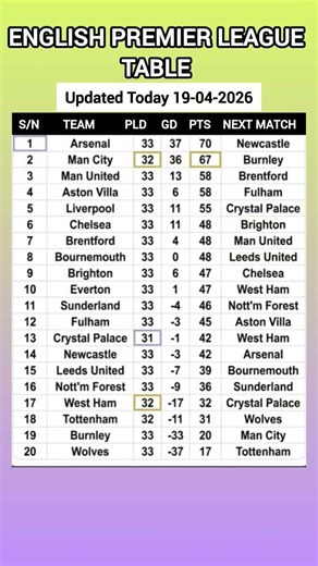 Latest English Premier League Table Standings: April 19, 2026 #epltable