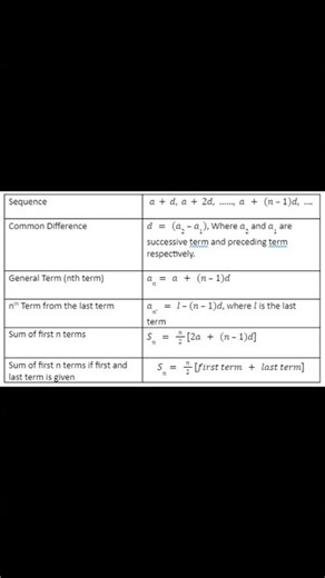 Arithmetic Progression (AP) Formula Cheat Sheet | Class 10 Math
