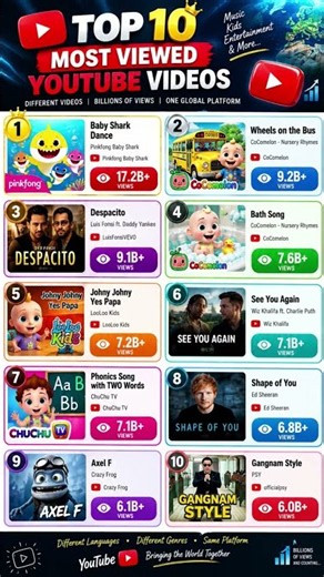 ▶️🌍 TOP 10 MOST VIEWED YOUTUBE VIDEOS OF ALL TIME!