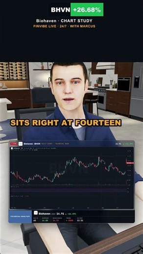Biohaven (BHVN) blasts 26.68% higher to $14.88 into the close