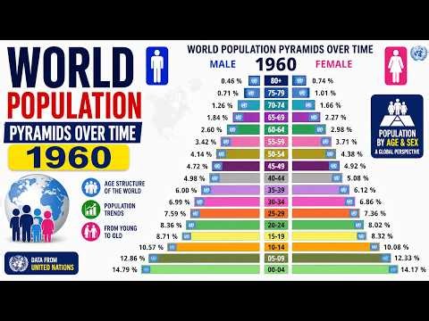 WORLD POPULATION PYRAMIDS OVER TIME