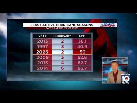 Forecasters lower predictions for the 2026 Atlantic Hurricane Season