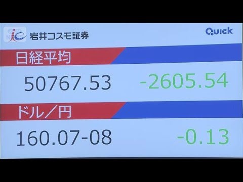 日経平均 一時2800円超急落 円安に財務官「そろそろ断固たる措置も」(2026年3月30日)