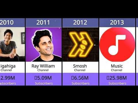 The most subscribed YouTube Channel Each Year From 2005 To 2026