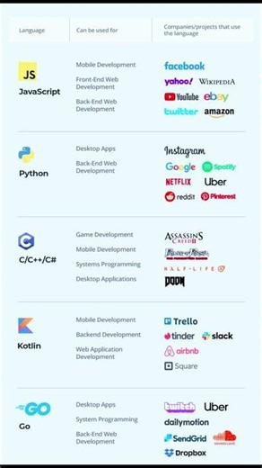Programming Languages Roadmap 🧠 | Project ➜ Company ➜ Job 💸