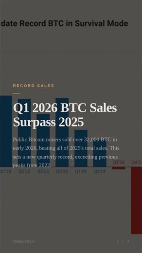 Bitcoin Miners Sold Record BTC in Q1 2026 Surpassing 2025 Sales