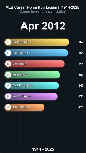 MLB Career Home Run Leaders (1914-2025): How did Barry Bonds do this? 📈 #Shorts