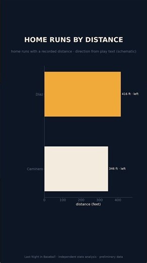 Stats Breakdown #Shorts: Rays 7, Guardians 3 — 7 of 35 postseason games had this margin (our data)