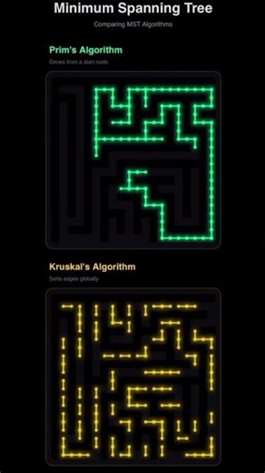 Prim's algorithm vs kruskal's #computerscience #youtubeshorts#javaprogramming #shorts #viral #coding