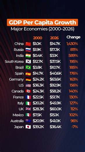 GDP Per Capita Growth in Major Economies (2000–2026) #shorts #economy #gdp