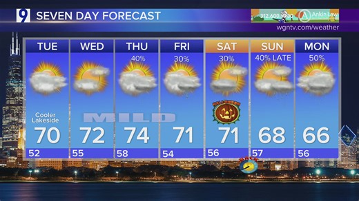 Tuesday forecast: Following a one day hiatus, 70-degree temperatures return for much of the area