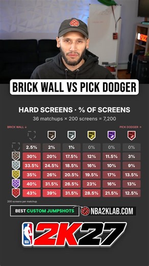NBA 2K27 Best Build Tips Brick Wall vs Pick Dodger #2k #2k27 #nba2k27