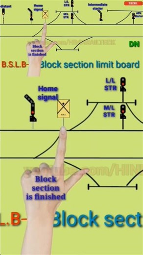 BSLB | Block section limit board | shorts|shortvideo|#hindirailteck#short #shortvideo