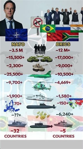 NATO vs BRICS – Who is Stronger? 😳 #NATOvsBRICS #BRICSvsNATO #GlobalPower #MilitaryComparison