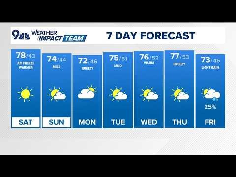 Latest forecast | Another freeze warning to bring chilly Saturday morning temps