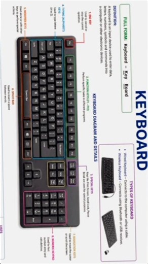 Keyboard Full Form and Details | Keyboard Diagram | Computer Keyboard Explained