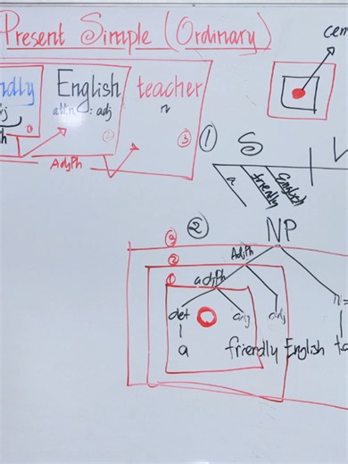 Syntax English Grammar Part03 | Chea Sampha#tensesinenglish #ឆន្ទៈគ្រូបង្រៀន