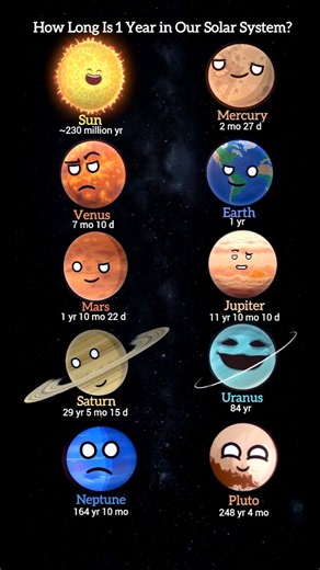 How Long Is 1 Year in Our Solar System?