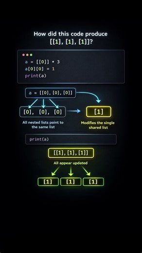 Day 14 of python coding challenge #coding #ai #programming #python