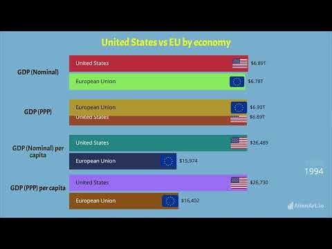 US vs EU: GDP & GDP per Capita | Nominal & PPP | Bar Chart Race
