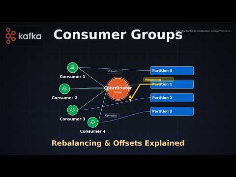 Apache Kafka® Consumer Group Protocol — Coordinators, Rebalancing & Offsets (Visual Explainer)