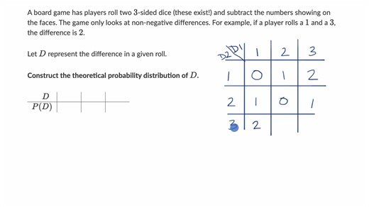 Theoretical probability distribution example: tables