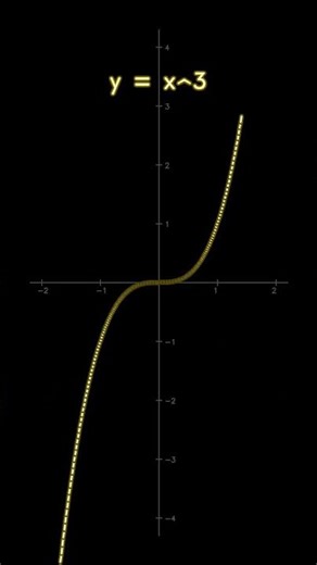 Math functions graph