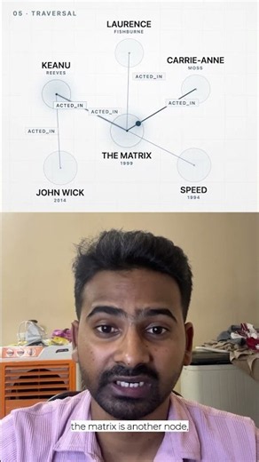 Graph Database #programming #education #coding #neo4j #genai