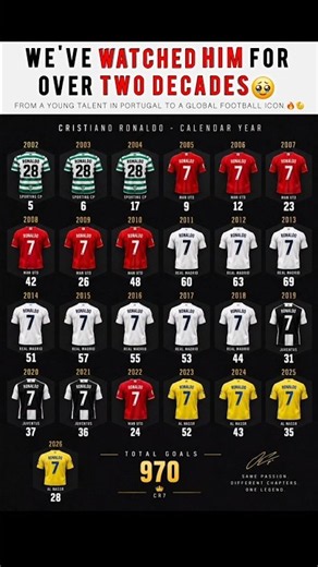 Cristiano Ronaldo’s Calendar Year Goals From 2002–2026 🤯🇵🇹 | 970 Goals!