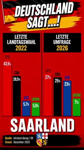 Saarland: AfD holt stark auf – SPD verliert massiv #deutschland #afd #cdu