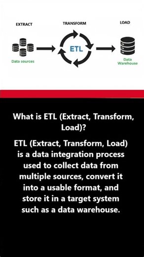 What is ETL (Extract, Transform, Load)? #ai #vision #technology #database #warehouse #sql #shorts