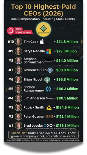 The Highest Paid CEOs in the World 2026 💰#ytshorts