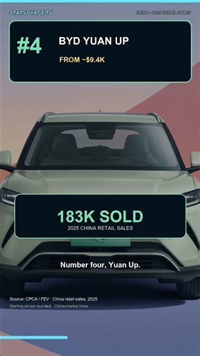 Top 5 Best-Selling Chinese EVs Under $20K (2025) 🇨🇳⚡ #Shorts